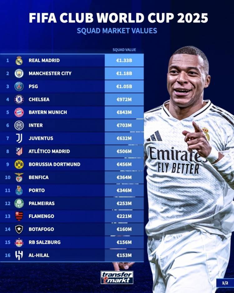 关于世俱杯最新形势:丹佛掘金高居榜首,马德里竞技强势追赶,冠军归属成迷的信息 关于世俱杯最新形势:丹佛掘金高居榜首,马德里竞技强势追赶,冠军归属成迷的信息